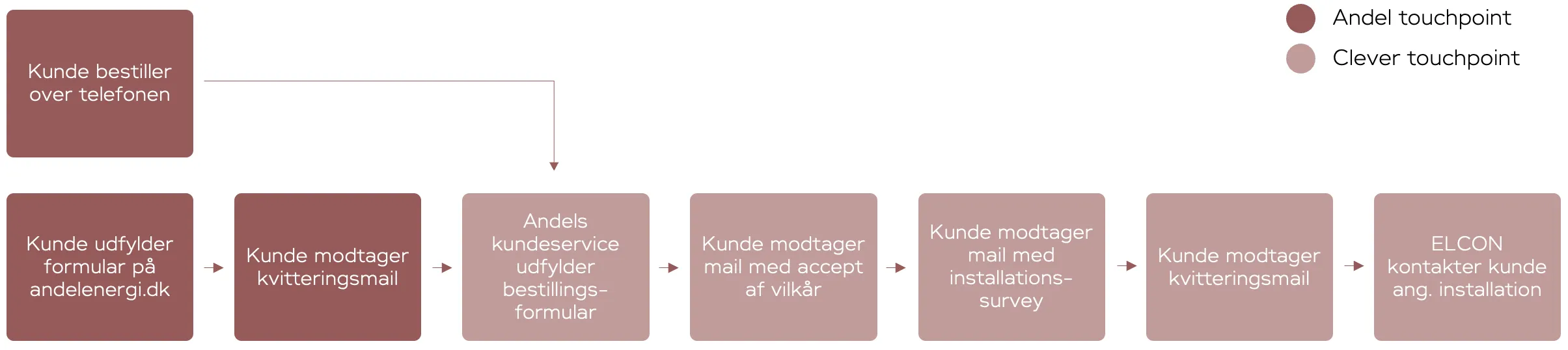 AndelXClever process