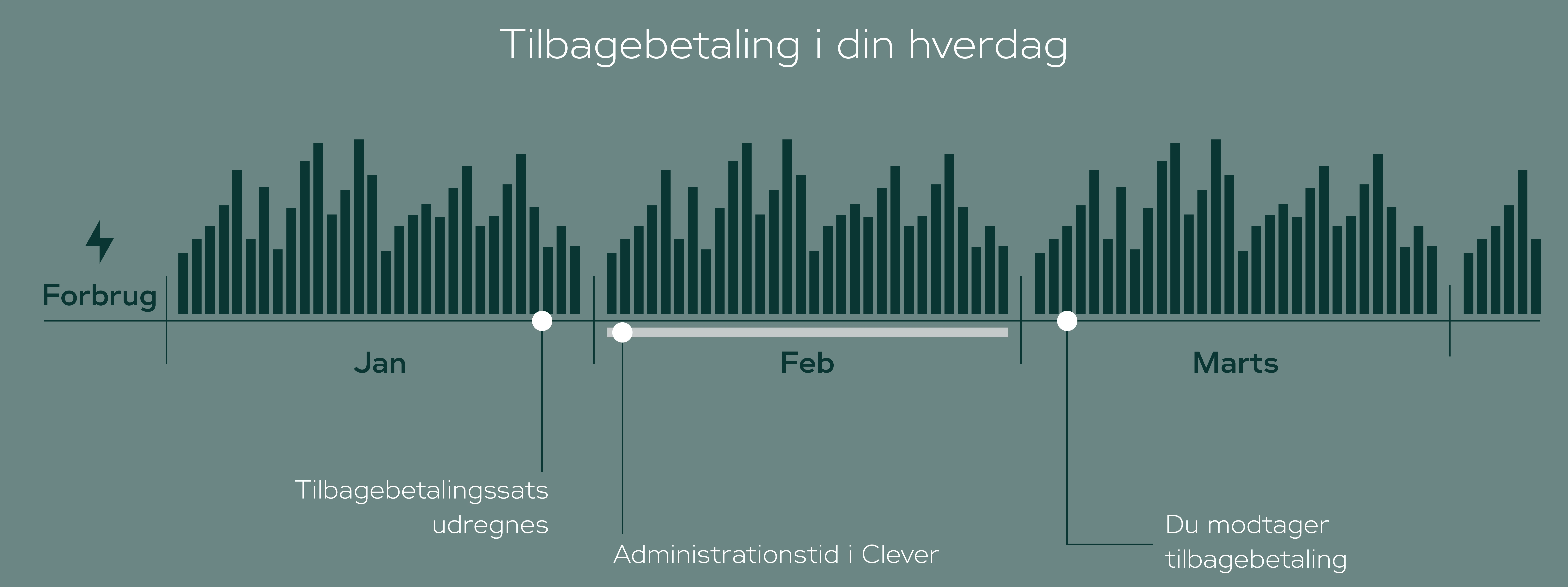 Eksempel på tilbagebetaling fra Clever