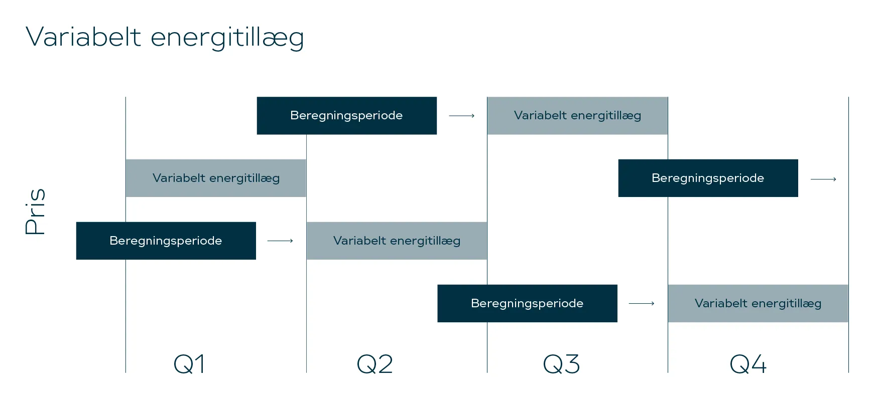 Variabelt energitillæg illustration